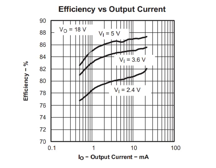 Performance Graph - Texas Instruments TPS6104x-Q1 High-Frequency Boost Converters